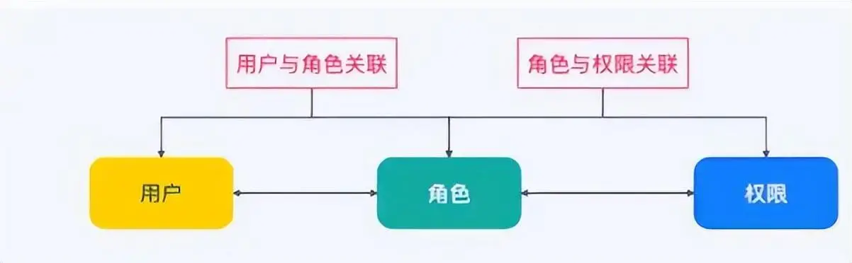 后台权限系统的设计以及主流的五种权限模型详解