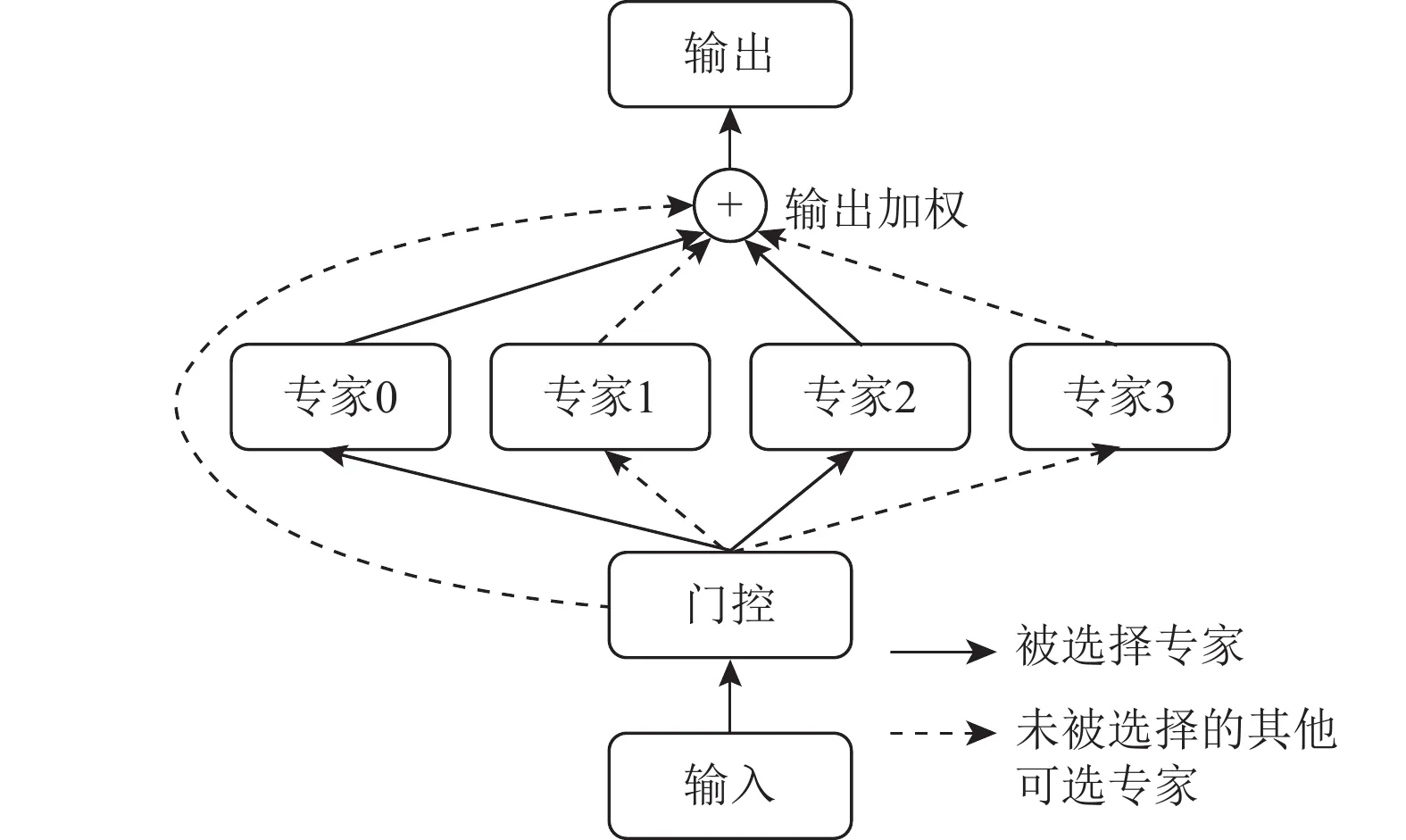 MoE 模型架构