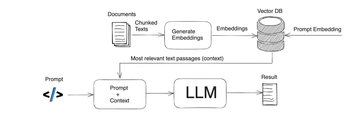 RAG Workflow ( Retrieval-Augmented Generation AI) | by Kushal Sharma |  Medium
